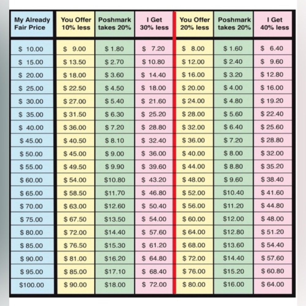 Poshmark Fee (Offer) Chart